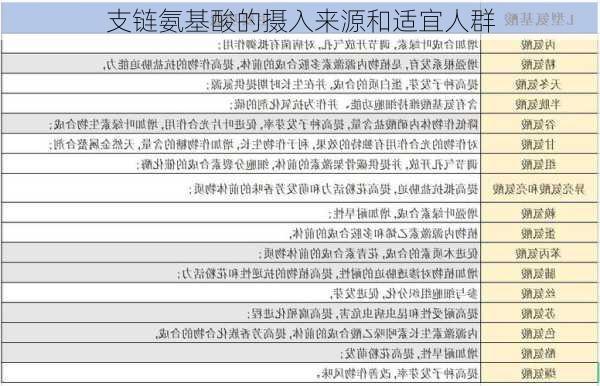支链氨基酸的摄入来源和适宜人群