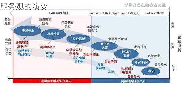 服务观的演变