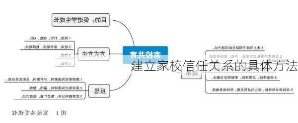 建立家校信任关系的具体方法