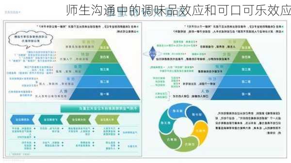 师生沟通中的调味品效应和可口可乐效应