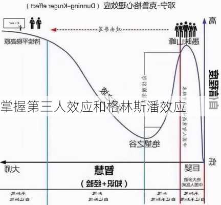 掌握第三人效应和格林斯潘效应