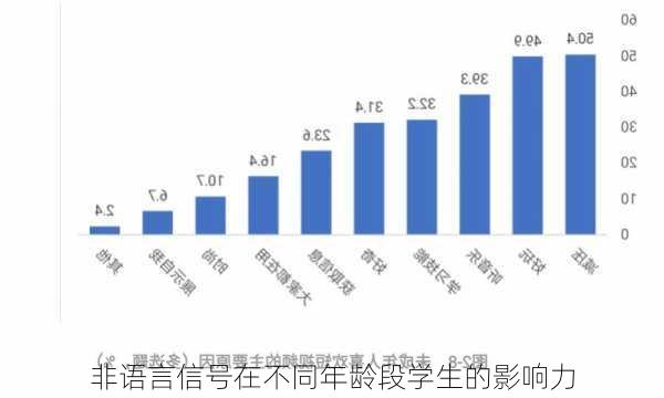 非语言信号在不同年龄段学生的影响力
