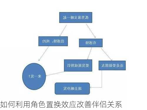 如何利用角色置换效应改善伴侣关系