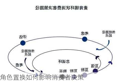 角色置换如何影响消费者决策