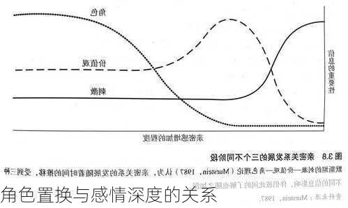 角色置换与感情深度的关系