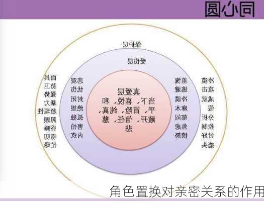 角色置换对亲密关系的作用