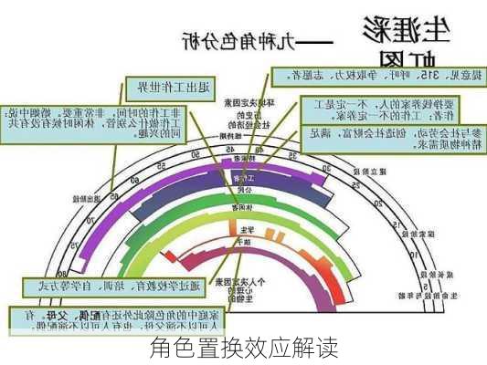 角色置换效应解读