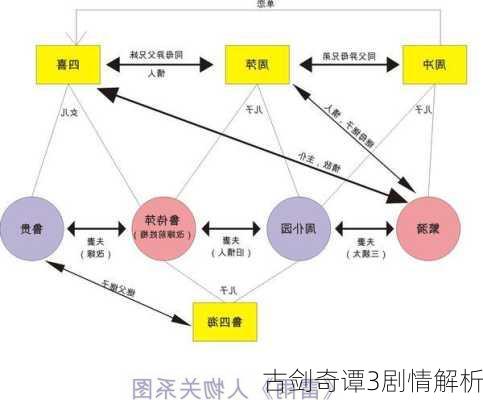 古剑奇谭3剧情解析