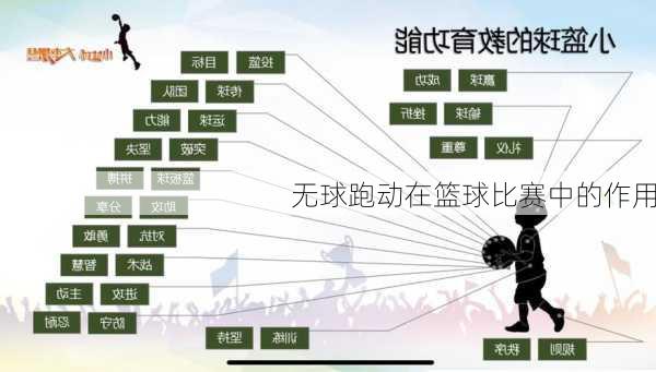 无球跑动在篮球比赛中的作用