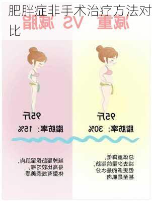 肥胖症非手术治疗方法对比