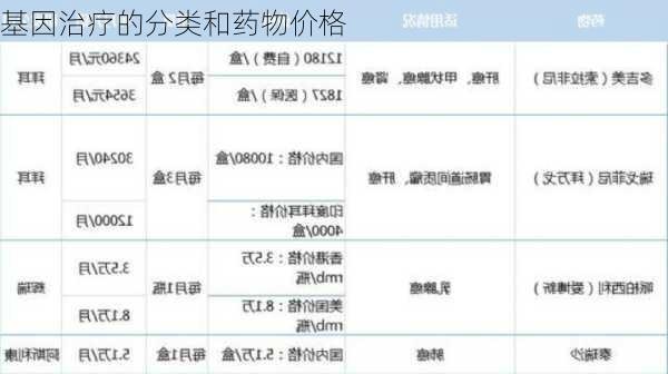 基因治疗的分类和药物价格