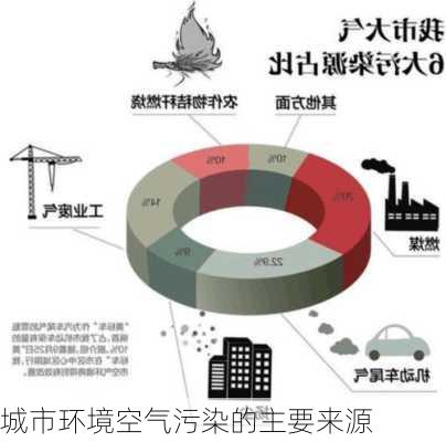 城市环境空气污染的主要来源
