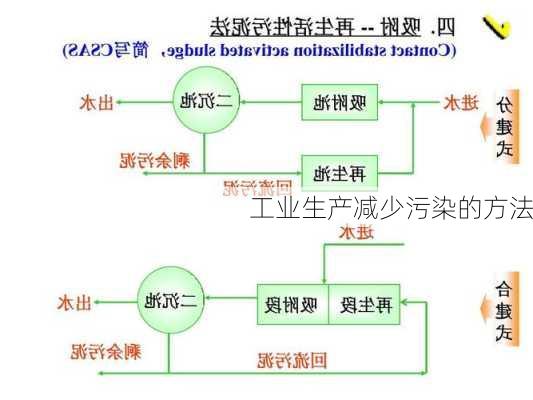 工业生产减少污染的方法