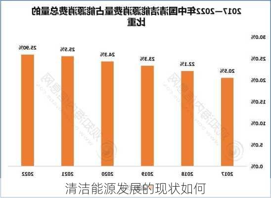 清洁能源发展的现状如何