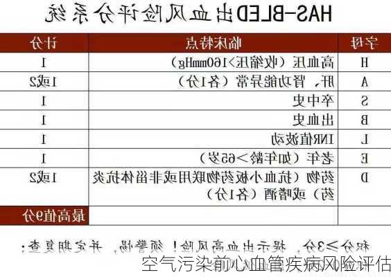 空气污染前心血管疾病风险评估
