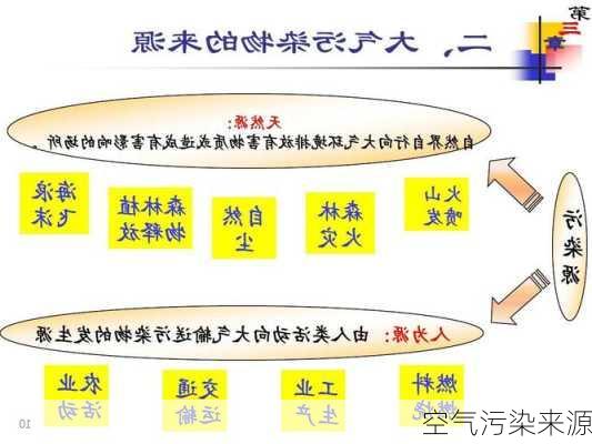 空气污染来源