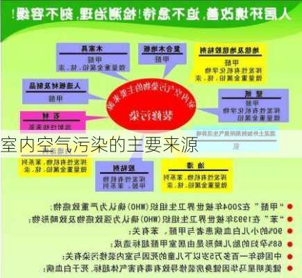 室内空气污染的主要来源
