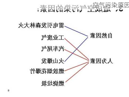 空气污染原因