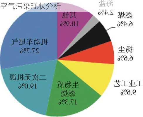 空气污染现状分析