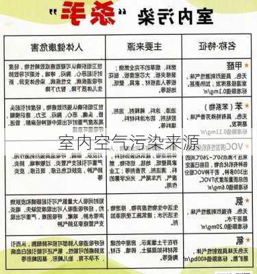 室内空气污染来源
