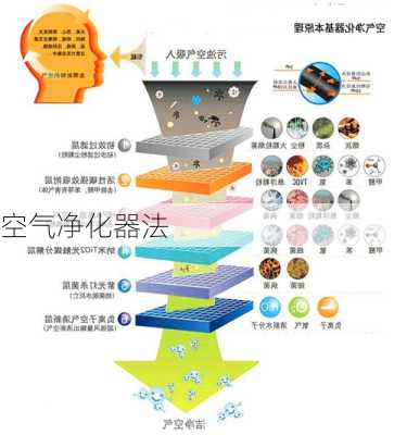 空气净化器法