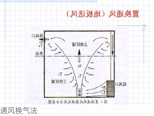 通风换气法