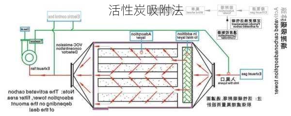 活性炭吸附法