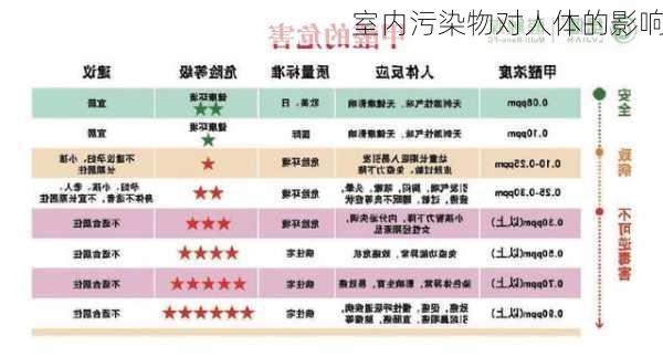 室内污染物对人体的影响