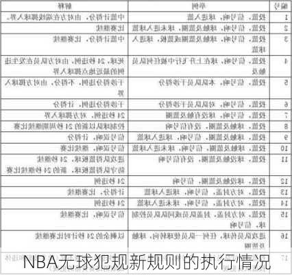 NBA无球犯规新规则的执行情况