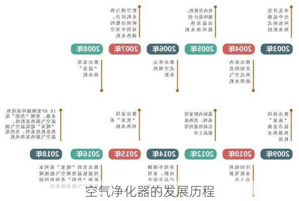 空气净化器的发展历程