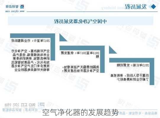 空气净化器的发展趋势