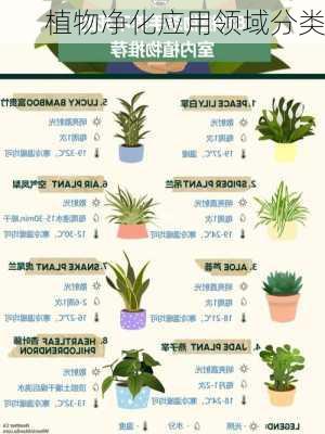 植物净化应用领域分类
