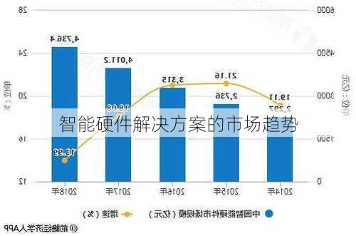 智能硬件解决方案的市场趋势