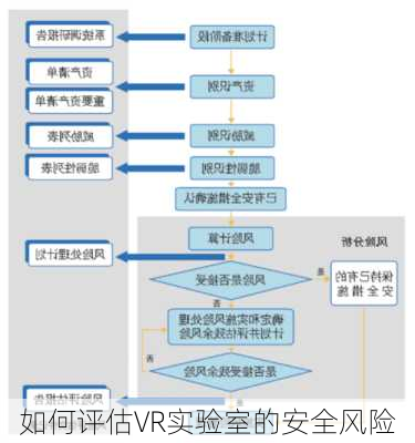 如何评估VR实验室的安全风险