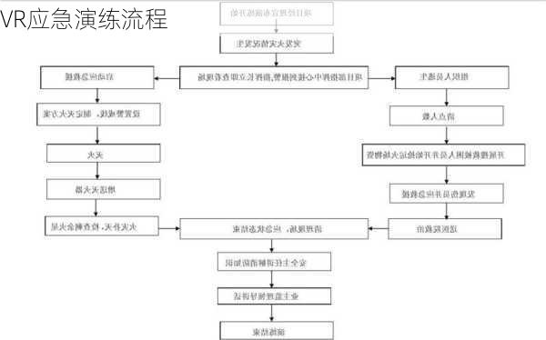 VR应急演练流程