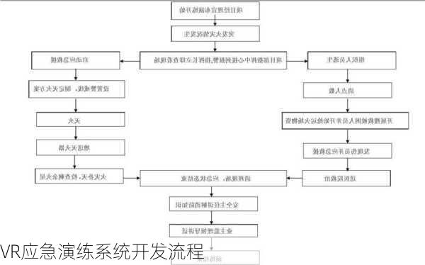 VR应急演练系统开发流程