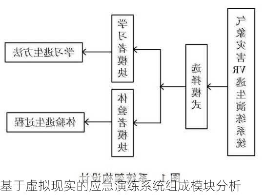 基于虚拟现实的应急演练系统组成模块分析