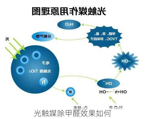 光触媒除甲醛效果如何