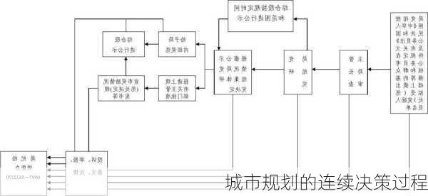 城市规划的连续决策过程