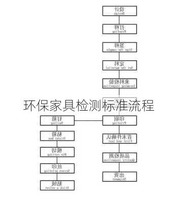 环保家具检测标准流程