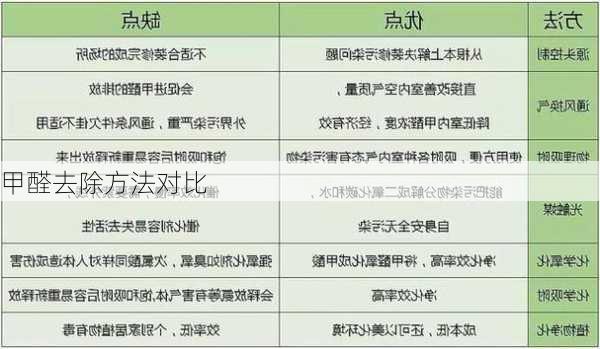 甲醛去除方法对比