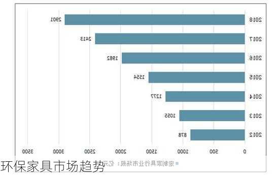 环保家具市场趋势