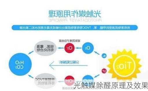 光触媒除醛原理及效果