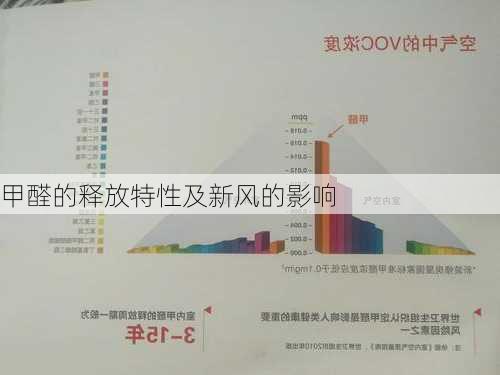 甲醛的释放特性及新风的影响