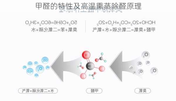甲醛的特性及高温熏蒸除醛原理