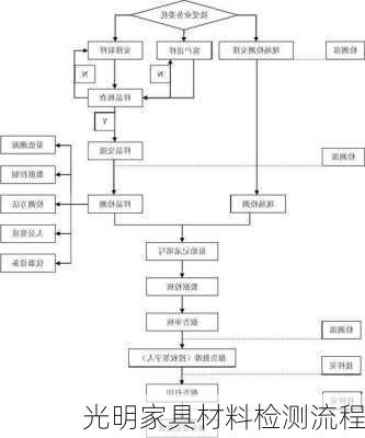 光明家具材料检测流程