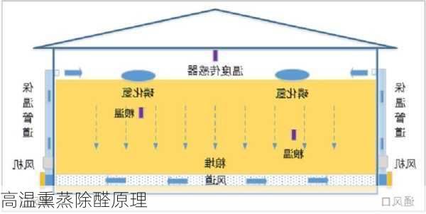 高温熏蒸除醛原理