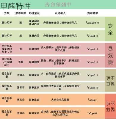 甲醛特性