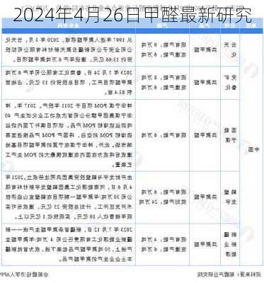 2024年4月26日甲醛最新研究
