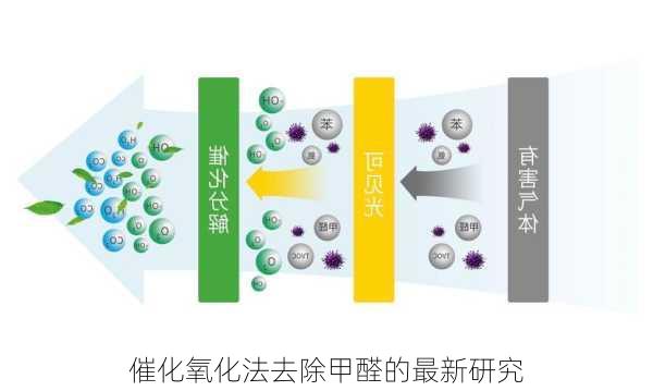 催化氧化法去除甲醛的最新研究